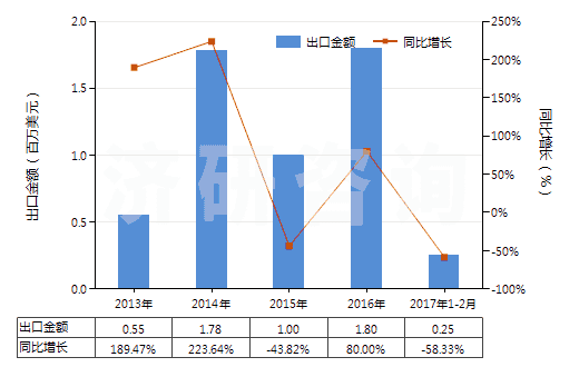 2013-2017年2月中國硝酸銨與碳酸鈣等的混合物(包括硝酸銨與其他無效肥及無機物的混合物)(HS31024000)出口總額及增速統(tǒng)計